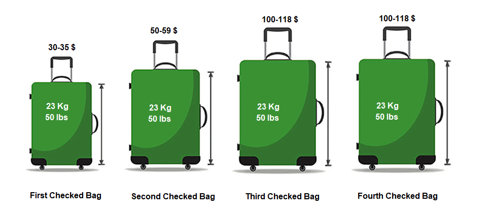 WestJet Baggage Allowance Policy all you need to know about